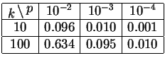 $\displaystyle \begin{array}{\vert c\vert c\vert c\vert c\vert}
\hline \raisebo...
...0.096&0.010&0.001
\\  \hline
100&0.634&0.095&0.010
\\  \hline
\end{array}
$