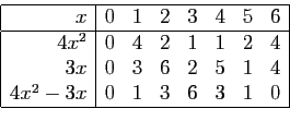 \begin{displaymath}
\begin{array}{\vert r\vert ccccccc\vert}
\hline
x &0&1&2&3&4...
...x &0&3&6&2&5&1&4\\
4x^2-3x&0&1&3&6&3&1&0\\
\hline
\end{array}\end{displaymath}