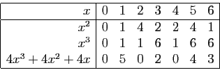 \begin{displaymath}
\begin{array}{\vert r\vert ccccccc\vert}
\hline
x &0&1&2&3&4...
...&1&6&1&6&6\\
4x^3+4x^2+4x &0&5&0&2&0&4&3\\
\hline
\end{array}\end{displaymath}