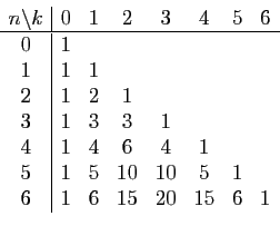 \begin{displaymath}
\begin{array}{c\vert ccccccc}
n\backslash k&0&1&2&3&4&5&6 ...
...&4&6&4&1&&\\
5&1&5&10&10&5&1\\
6&1&6&15&20&15&6&1
\end{array}\end{displaymath}