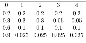\begin{displaymath}
\begin{array}{\vert ccccc\vert}
\hline
0&1&2&3&4\\
\hline\h...
....1&0.1&0.1\\
0.9&0.025&0.025&0.025&0.025\\
\hline
\end{array}\end{displaymath}