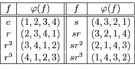 \begin{displaymath}
\begin{array}{\vert c\vert c\vert\vert c\vert c\vert}
\hline...
...(2,1,4,3)\\
r^3&(4,1,2,3)&sr^3&(1,4,3,2)\\
\hline
\end{array}\end{displaymath}