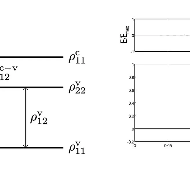 A nonlinear Bloch model for Coulomb interaction in quantum dots