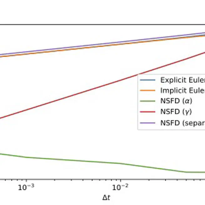 Extending nonstandard finite difference schemes rules to systems of nonlinear ODEs with constant coefficients