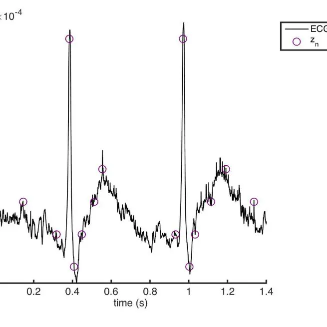 Levels, peaks, slopes... which sampling for which purpose?