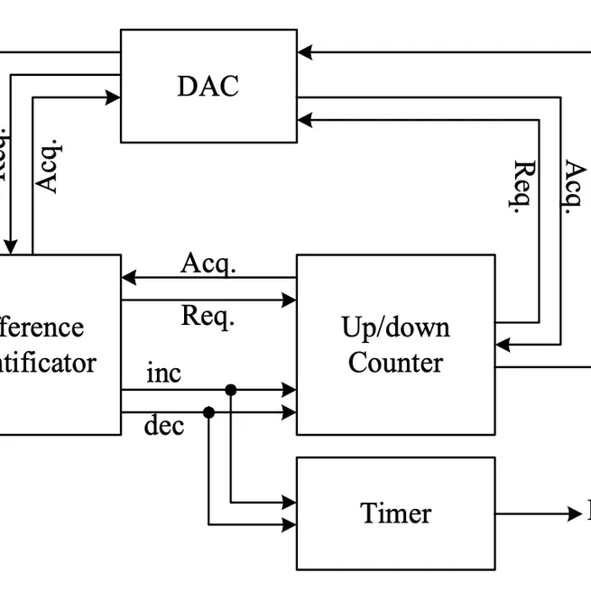 Targeting ultra-low power consumption with non-uniform sampling and filtering