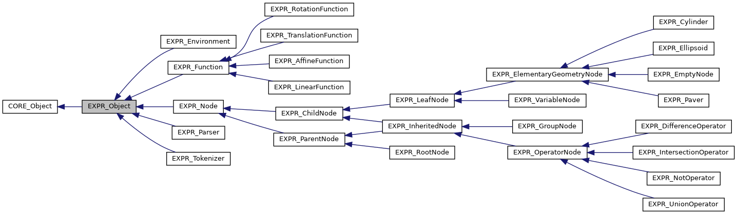 Inheritance graph