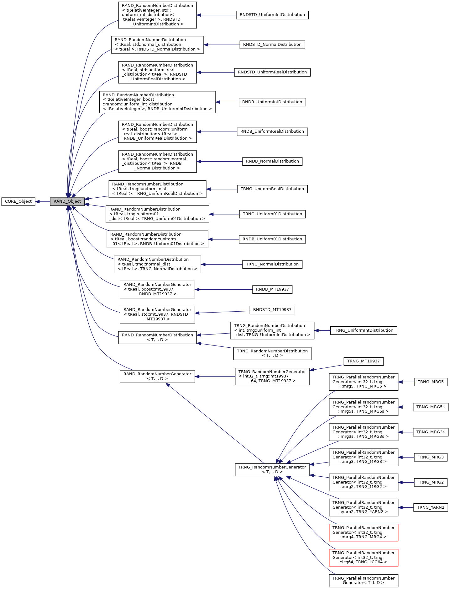 Inheritance graph